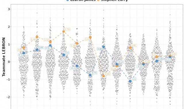 14至25年詹姆斯与库里队友高阶数据对比：詹姆斯仅两年阵容优势明显