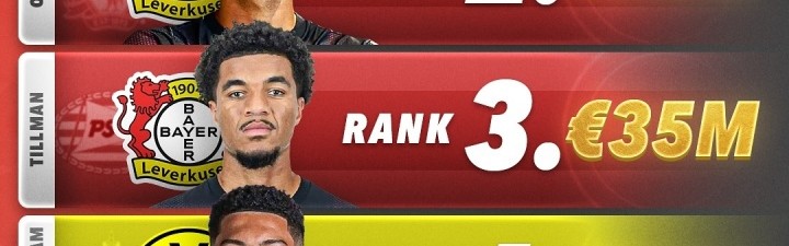 今夏德甲TOP5引援：拜仁7000万欧签迪亚斯居首 药厂2席堂安律上榜