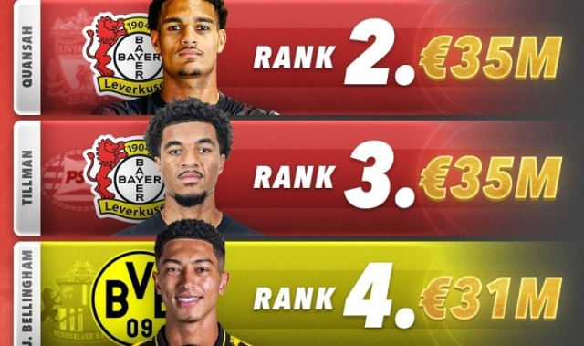 今夏德甲TOP5引援：拜仁7000万欧签迪亚斯居首 药厂2席堂安律上榜